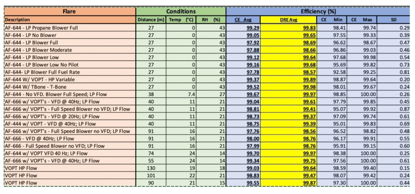 Overall Mantis results on D.B.I. flares